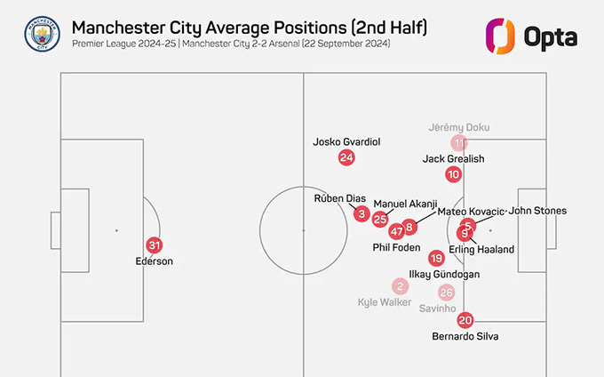 Vị trí đội hình của Man City trong hiệp 2 trước Arsenal